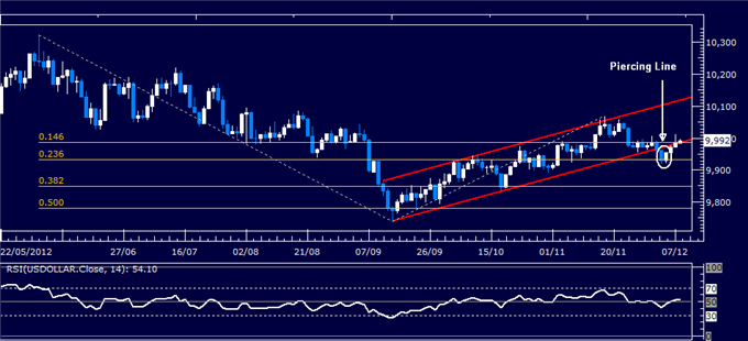 Forex_Analysis_Dollar_Probes_Higher_SP_500_Waits_for_Follow-Through_body_Picture_4.png, Forex Analysis: Dollar Probes Higher, S&P 500 Waits for Follow-Through