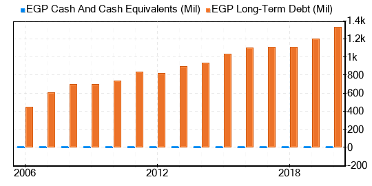 EastGroup Properties Stock Gives Every Indication Of Being Modestly Overvalued