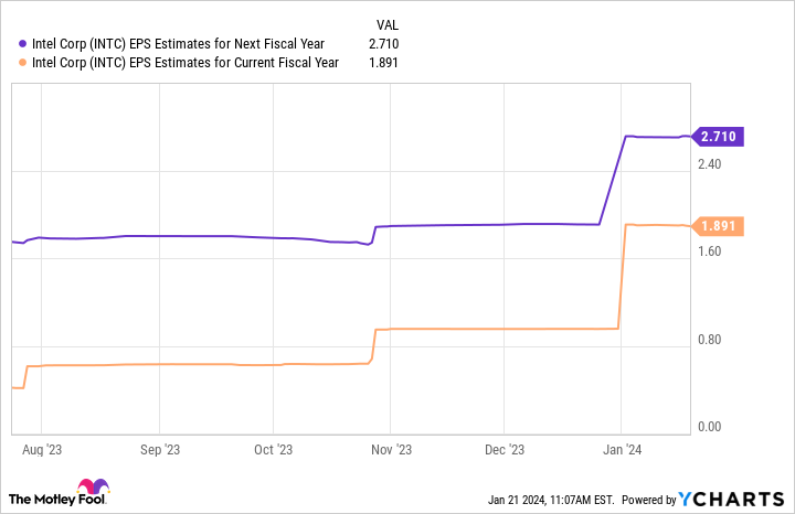 INTC EPS Estimates for Next Fiscal Year Chart