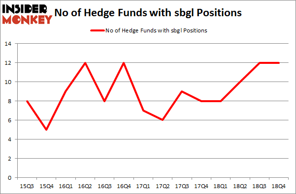 No of Hedge Funds with SBGL Positions