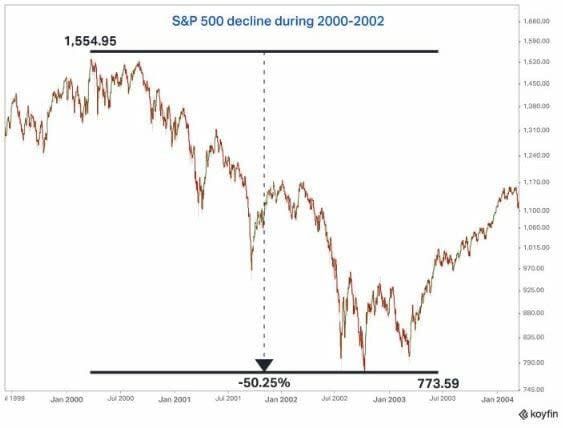 ¿Riesgo de un desplome del 50% para el S&P 500?