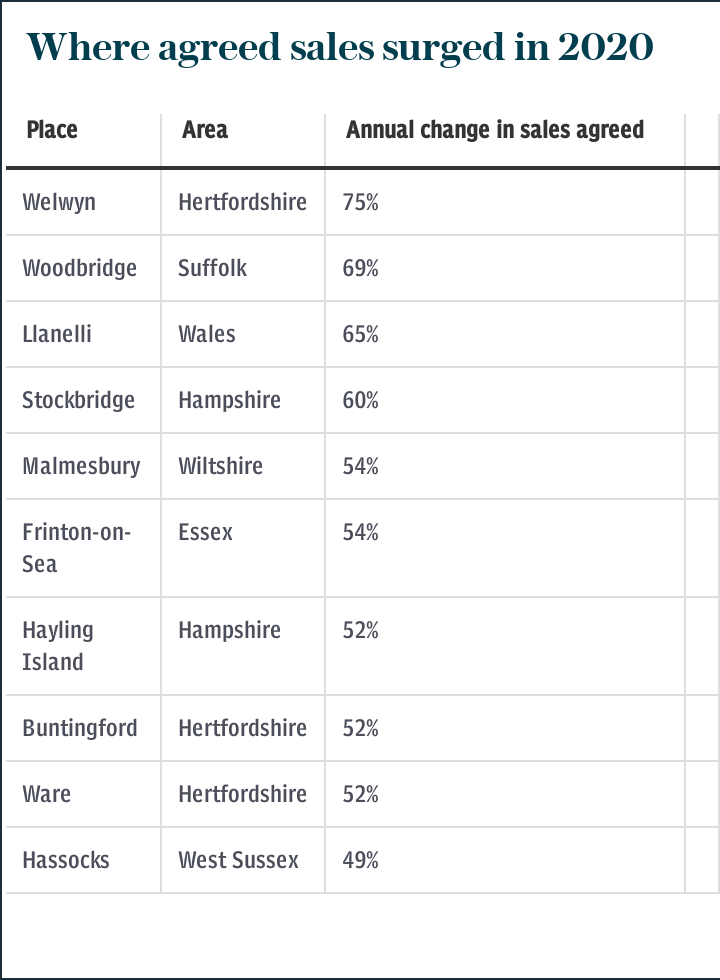 Top 10 2020 sales agreed