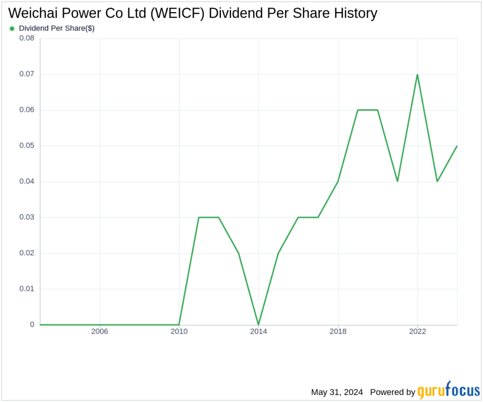 Weichai Power Co Ltd's Dividend Analysis