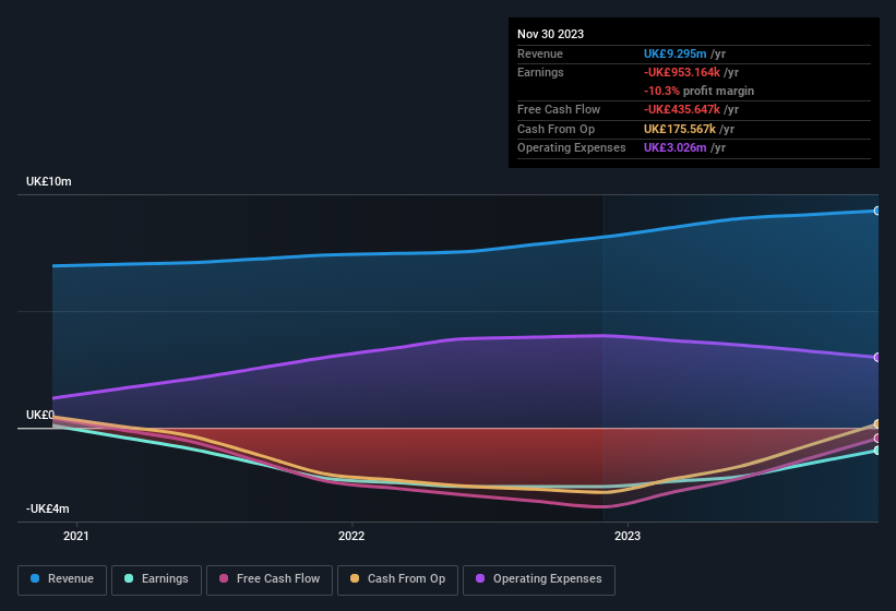 Earnings and revenue history