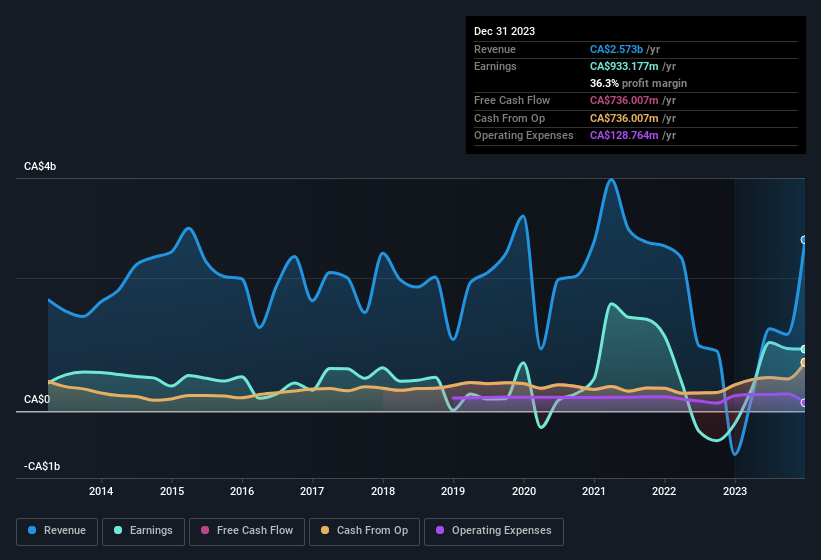 earnings-and-revenue-history