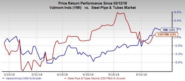 Valmont (VMI) will fund the redemption with net proceeds from the offering of the 2044 and 2054 notes along with available cash.