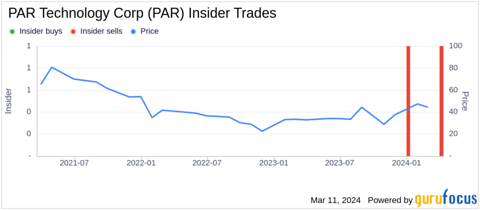 PAR Technology Corp CFO Bryan Menar Sells 6,069 Shares