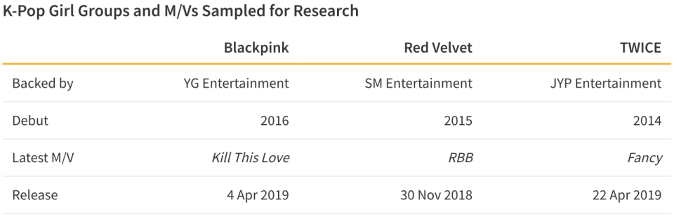 List of K-Pop girl groups and their music videos sampled for research