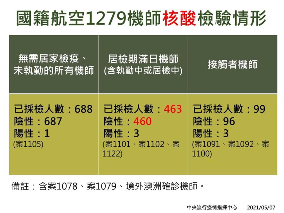 快新聞／諾富特外包商水電工接觸者採檢完畢！ 陳時中：25人全陰性