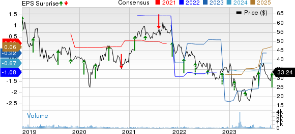 Surmodics, Inc. Price, Consensus and EPS Surprise