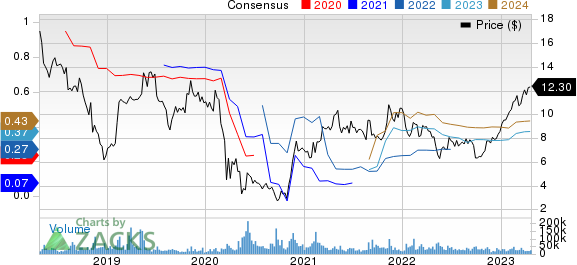 Coty Price and Consensus