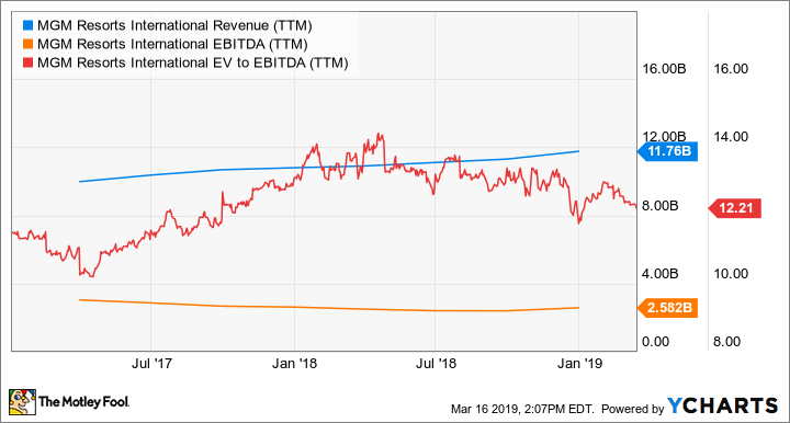 MGM Revenue (TTM) Chart