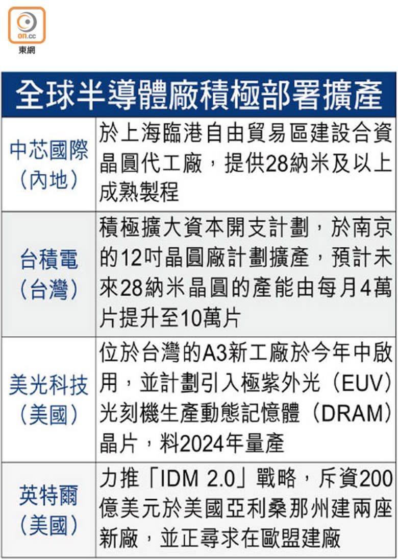 全球半導體廠積極部署擴產