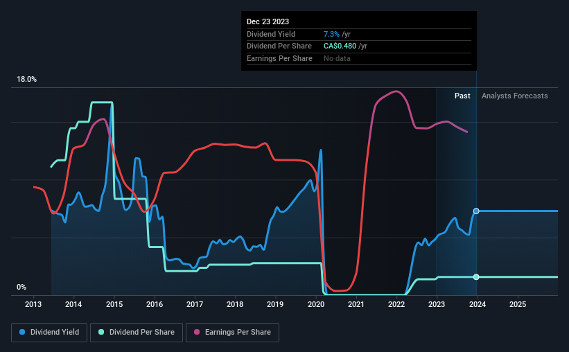 historic-dividend