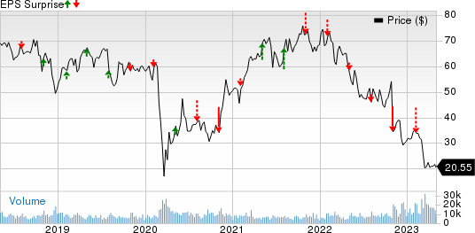 Lincoln National Corporation Price and EPS Surprise