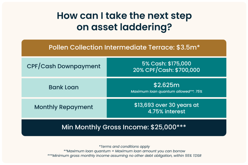 <em>DISCLAIMER: Loan information and interest rate packages provided herein are indicative only and subject to approval by the Financial Institution in its sole discretion. As such, any final loan offer made by the Financial Institution may differ from the indicative rates given herein. PropertyGuru and its affiliates will not be liable for any changes in loan rates or terms and/or any damages, losses and other expenses incurred in connection with the information provided herein.</em> 