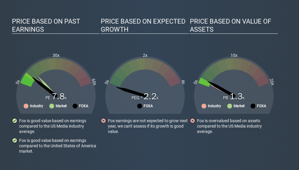 NasdaqGS:FOXA Price Estimation Relative to Market, March 19th 2020