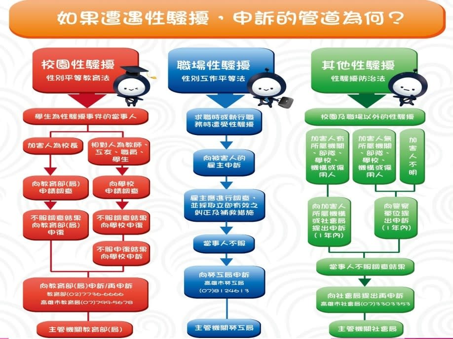 《性平三法》的申訴流程。取自高雄市社會局簡報