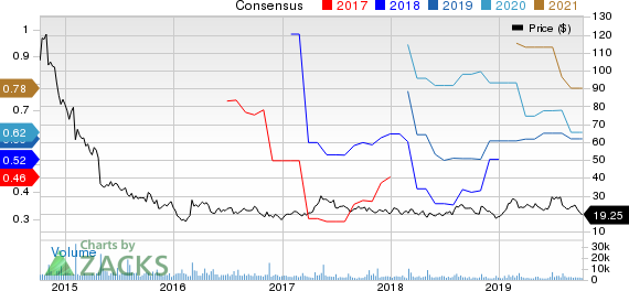 Stratasys, Ltd. Price and Consensus