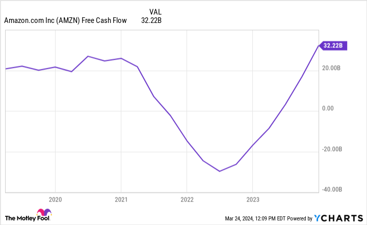 AMZN Free Cash Flow Chart
