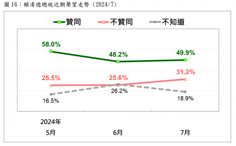 圖／截取自台灣民意基金會