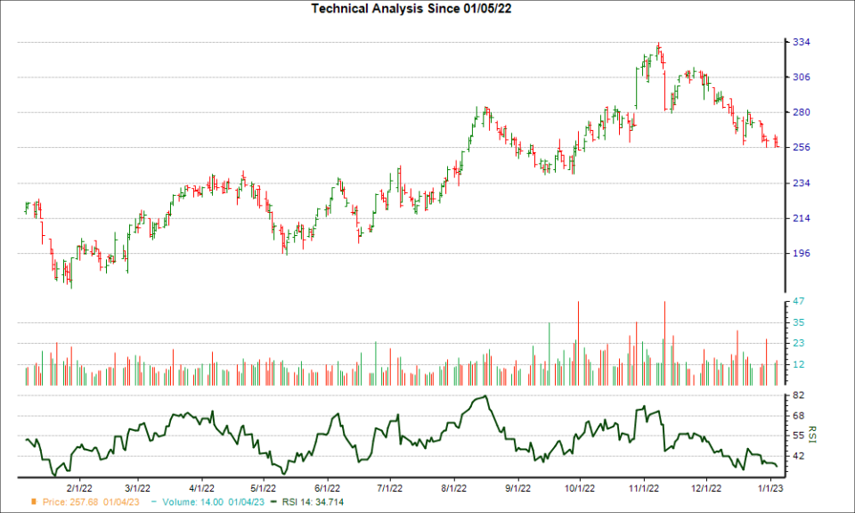 3-month RSI Chart for KNSL