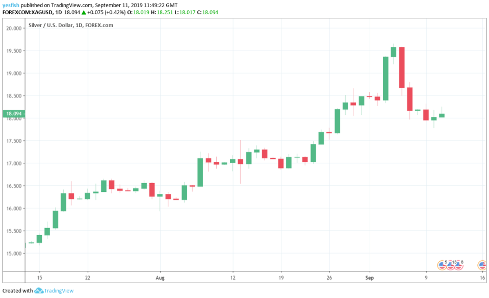 XAG/USD 1-Day Chart