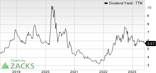 Janus Henderson Group plc Dividend Yield (TTM)