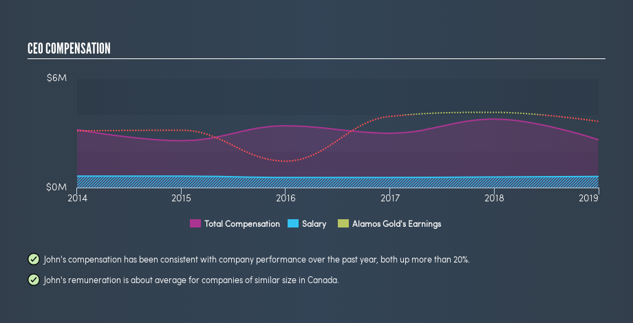 TSX:AGI CEO Compensation, May 25th 2019