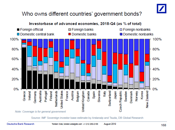 The ownership of different government bonds globally