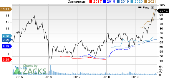 Asbury Automotive Group, Inc. Price and Consensus