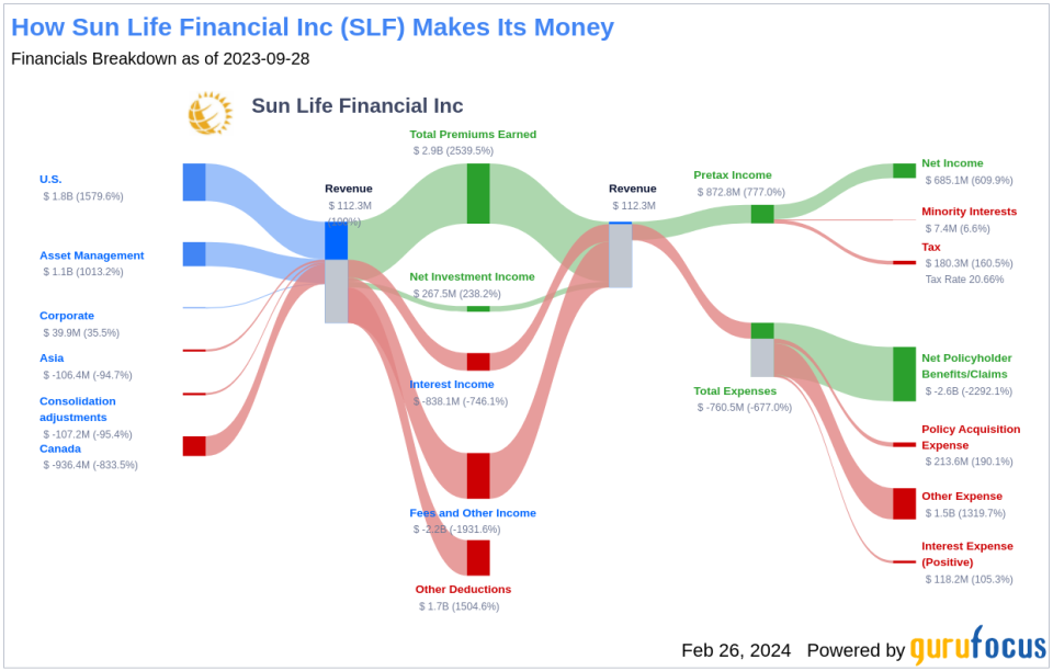 Sun Life Financial Inc's Dividend Analysis