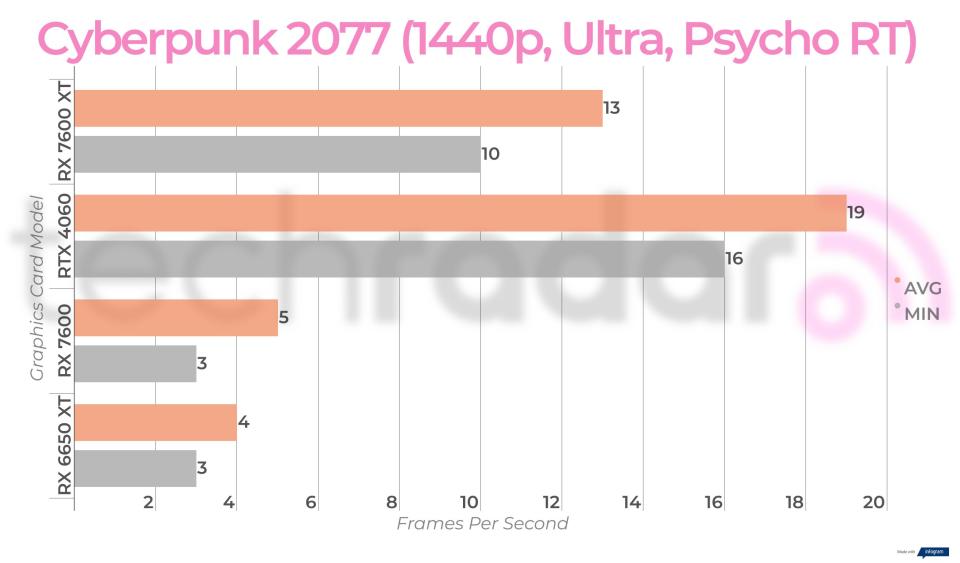 Benchmark results for the AMD Radeon RX 7600 XT