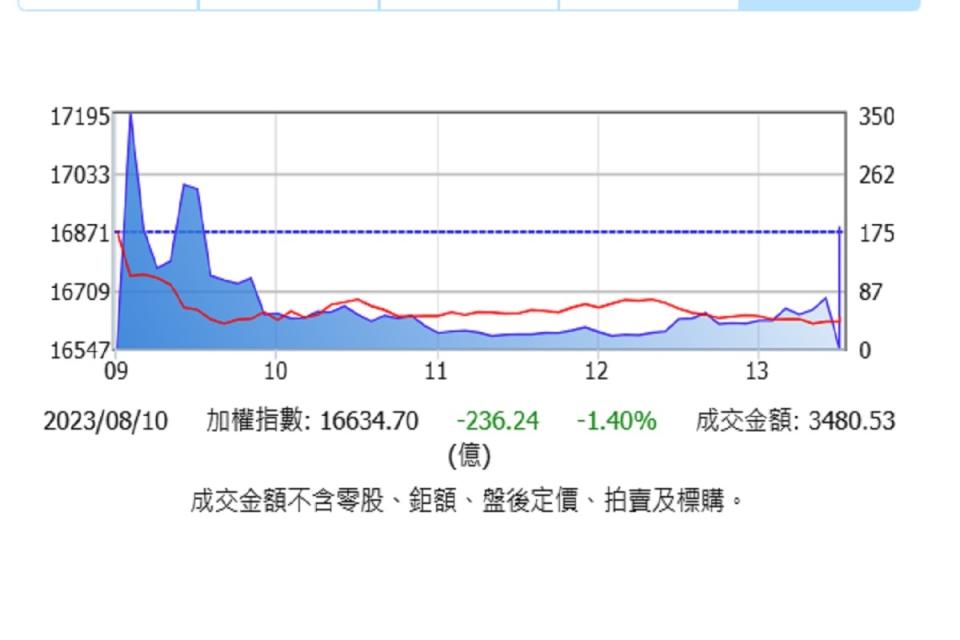 大盤慘跌，三大法人合計賣超225.9億元。（圖：證交所）