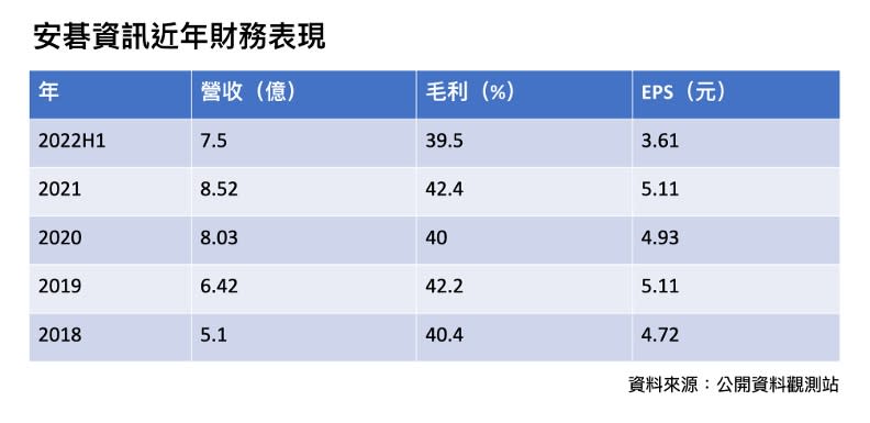 安碁資訊近年財務表現。