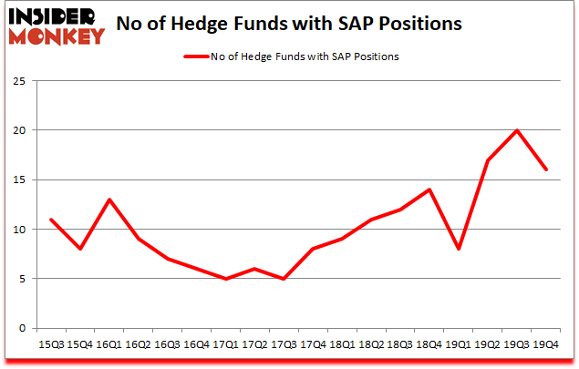 Is SAP A Good Stock To Buy?