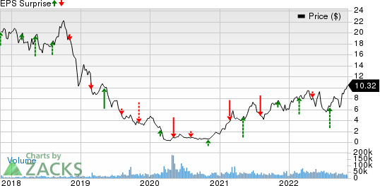 Permian Resources Corporation Price and EPS Surprise