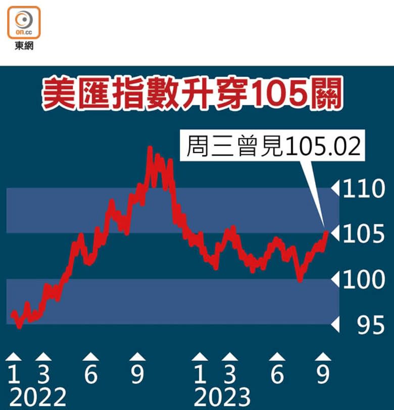 美匯指數升穿105關