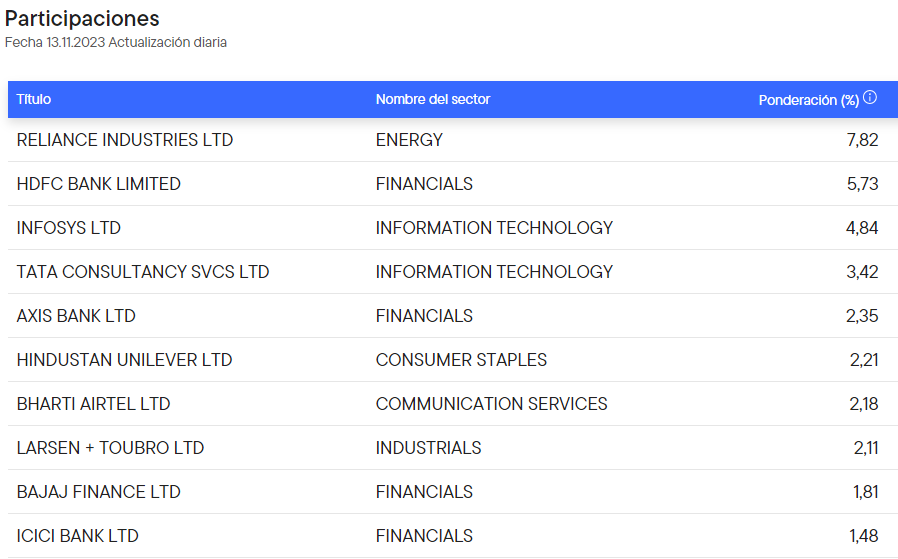 Un ETF para invertir en una economía boyante y llamada a ser líder