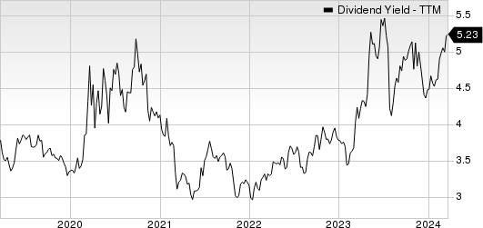 Southside Bancshares, Inc. Dividend Yield (TTM)