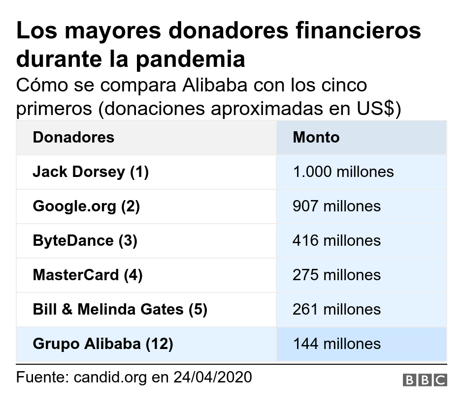 Los mayores donadores financieros durante la pandemia. Cómo se compara Alibaba con los cinco primeros (donaciones aproximadas en US$). The data shows the top five donors during the coronavirus crisis, according to Candid.org .