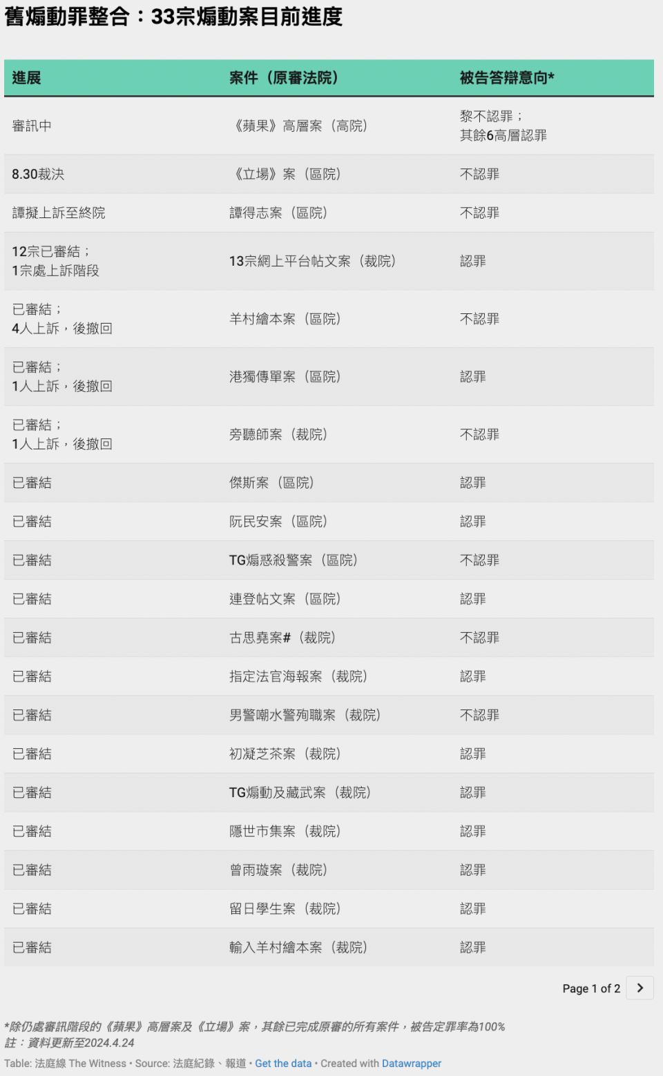 舊煽動罪整合：33宗煽動案目前進度