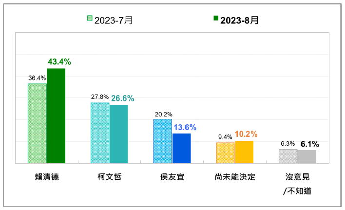 <cite>2024台灣總統選民的投票傾向： 最近兩次比較。（台灣民意基金會提供）</cite>