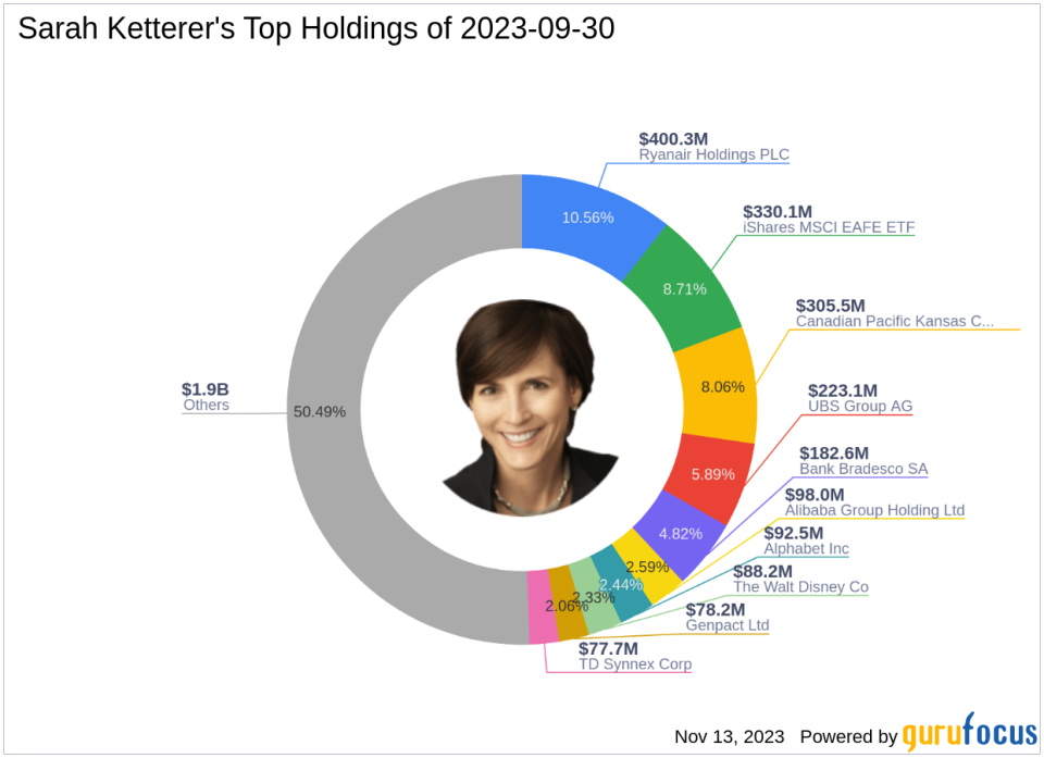 Sarah Ketterer Adjusts Portfolio, Notably Reduces Ryanair Holdings by 9.86%