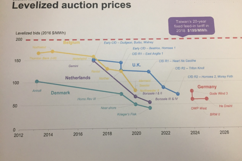 圖一：圖中最上方紅色虛缐為台灣簽約20年之FIT固定費率：每百萬瓦小時199美元。1度是1000瓦小時，百萬瓦小時是1000度電，表示每度電0.199美元，5.8元台幣。（取自BNEF）
