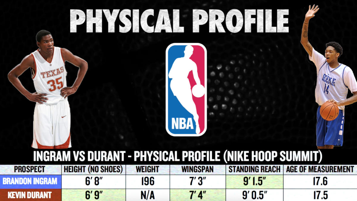 Brandon Ingram vs. Kevin Durant: Physical Profile - Yahoo Sports