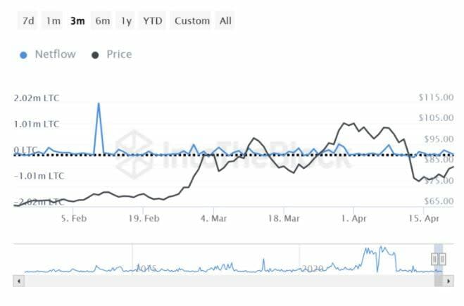 Litecoin se podría acercar a una corrección ante un patrón bajista