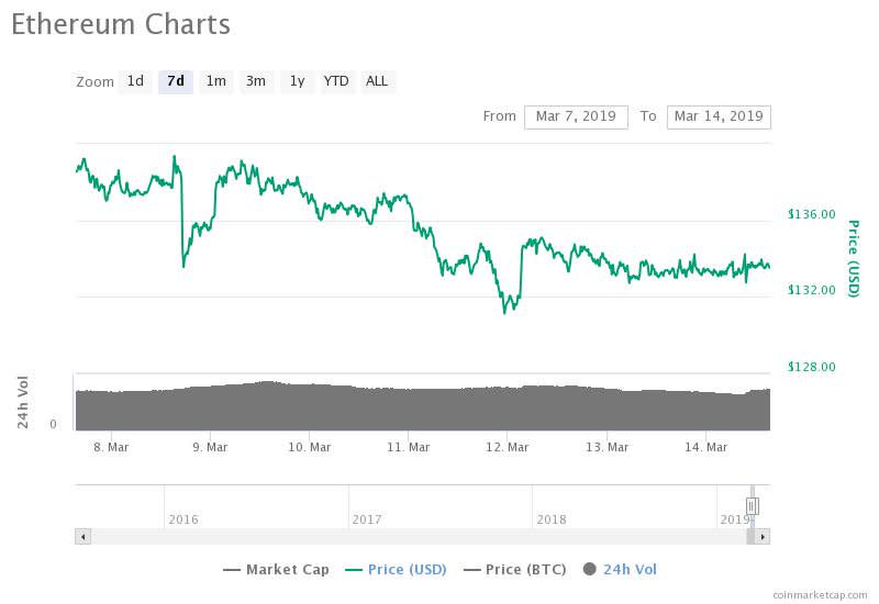 Ethereum 7-day price chart