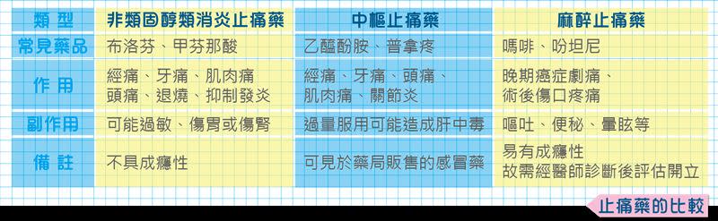 食藥署表示，只要感到疼痛，有需要使用時即可服用止痛藥。（圖／食藥署提供）