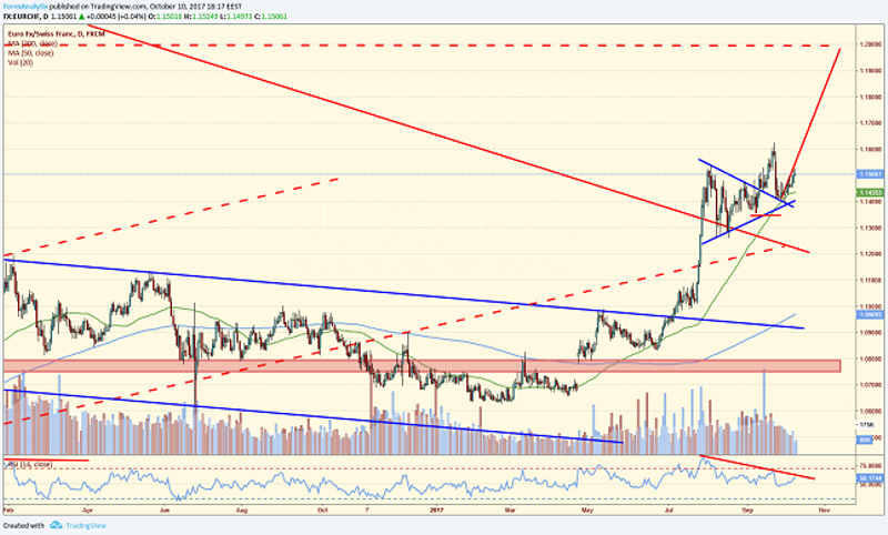 EUR/CHF Daily Chart